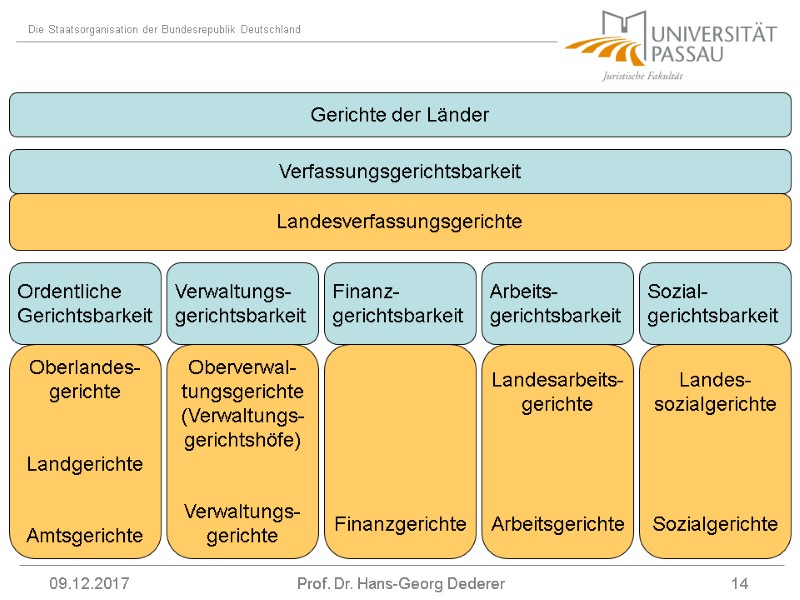 09.12.2017 Prof. Dr. Hans-Georg Dederer 14 Gerichte der Länder Landesverfassungsgerichte Verfassungsgerichtsbarkeit Oberlandes- gerichte 